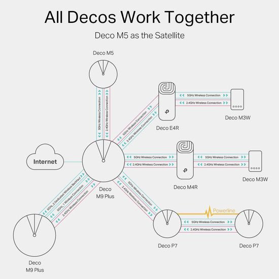 TP-Link Deco M5 mesh WiFi router - uitbreiding - 1300 Mbps - 1 stuk