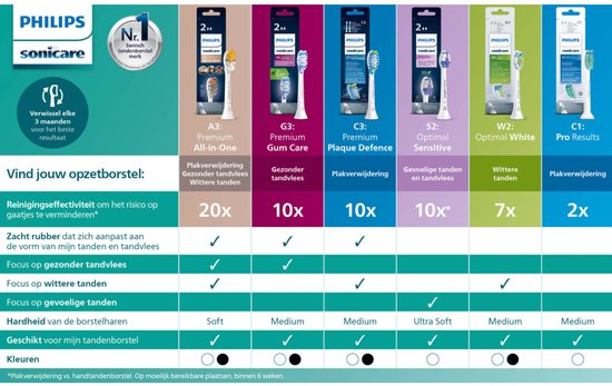 Philips Sonicare Premium Plaque Defence C3 opzetborstels - set van 5 - HX9045/88 - Zwart