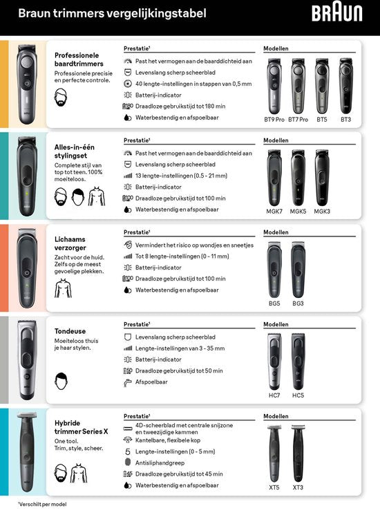 Braun Series 7 MGK7410 styling set - 10-in-1 - beard and body