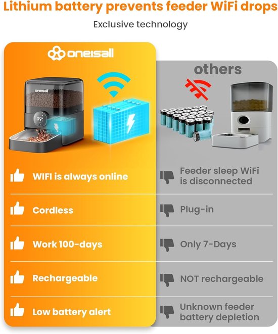 Oneisall voerautomaat PF06 - automatisch met app en WiFi - 3 liter reservoir - draadloos - voor kat en hond