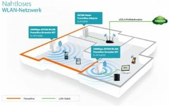 TP-Link TL-WPA4220 powerline adapter kit - AV600 - set van 2